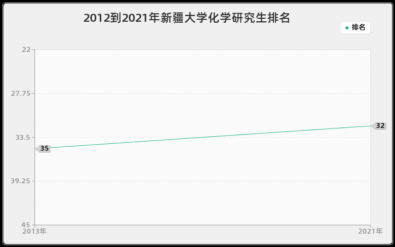 2012到2021年新疆大学化学研究生排名