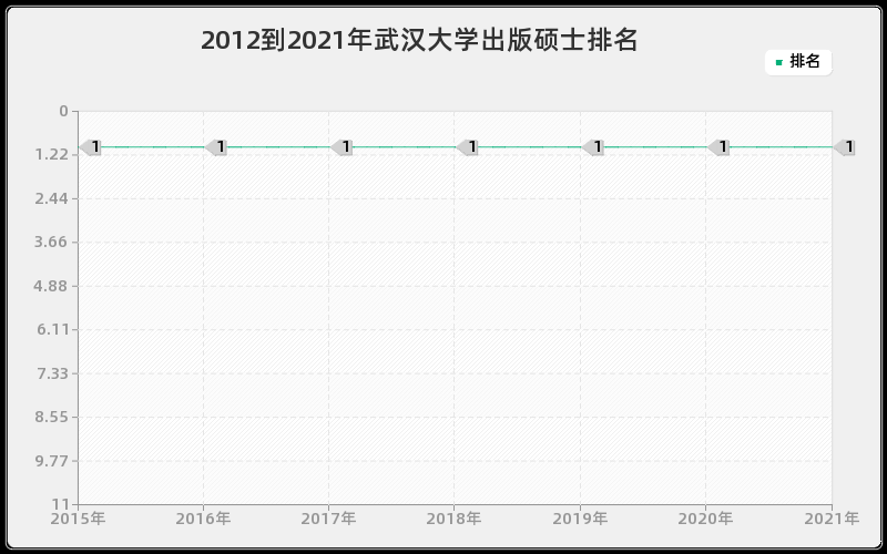 2012到2021年武汉大学出版硕士排名