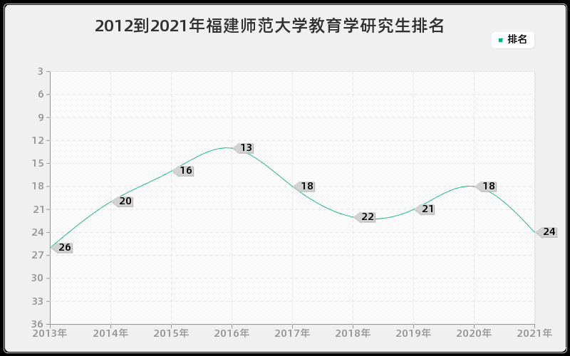 2012到2021年福建师范大学教育学研究生排名