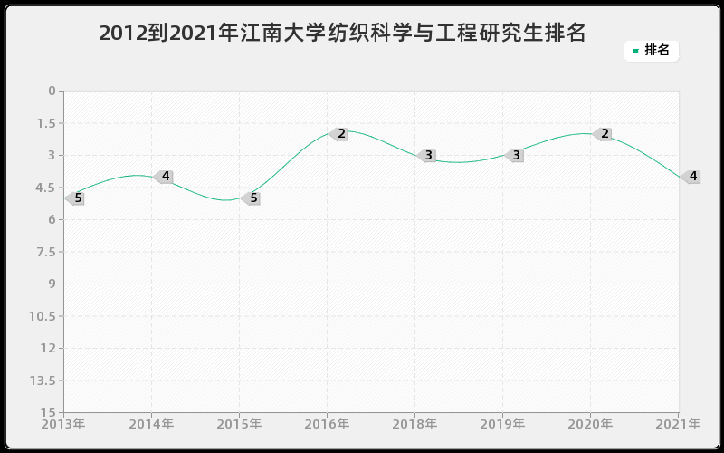 2012到2021年江南大学纺织科学与工程研究生排名