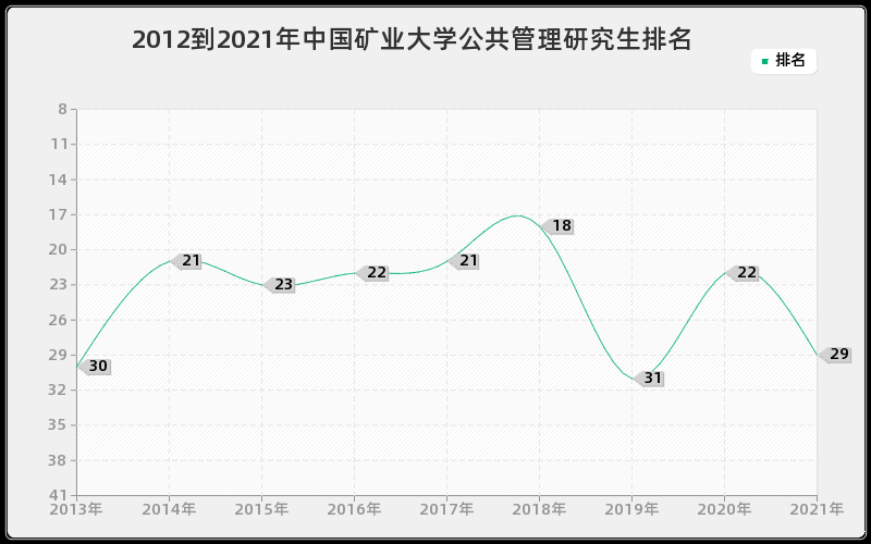 2012到2021年中国矿业大学公共管理研究生排名