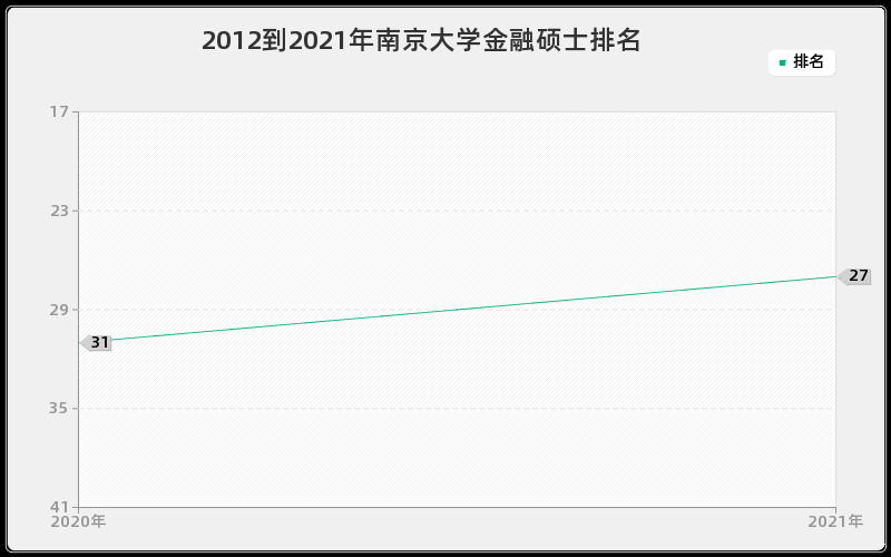 2012到2021年南京大学金融硕士排名