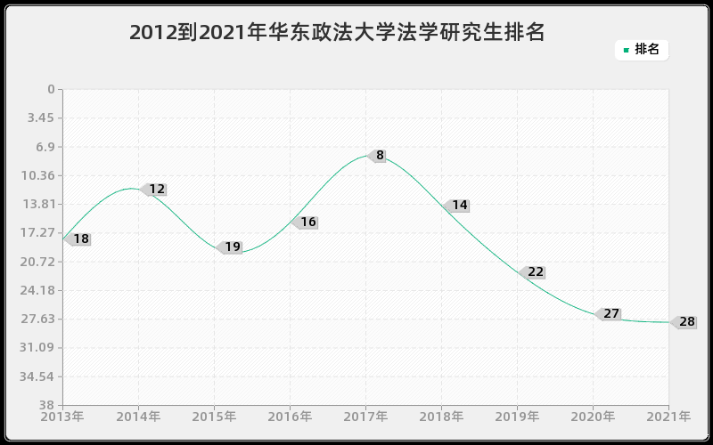 2012到2021年华东政法大学法学研究生排名