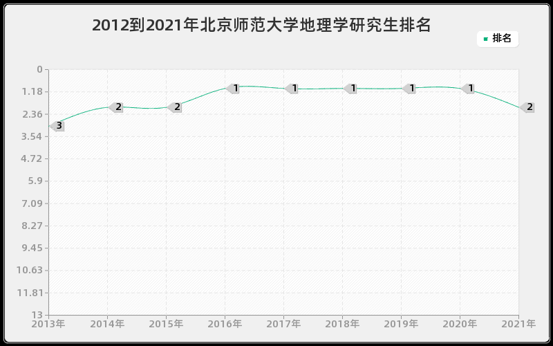 2012到2021年北京师范大学地理学研究生排名