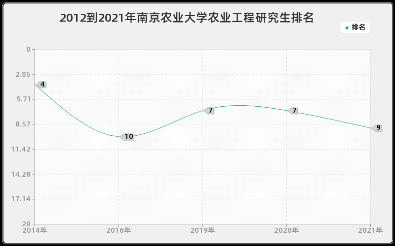 2012到2021年南京农业大学农业工程研究生排名