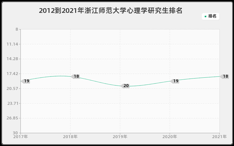 2012到2021年浙江师范大学心理学研究生排名