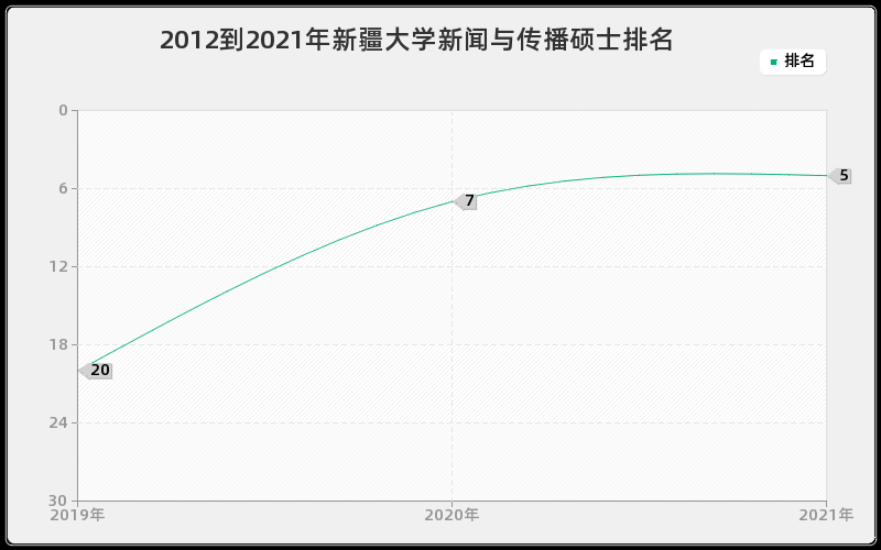 2012到2021年新疆大学新闻与传播硕士排名