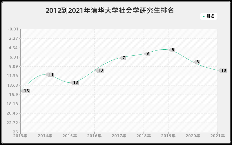 2012到2021年清华大学社会学研究生排名