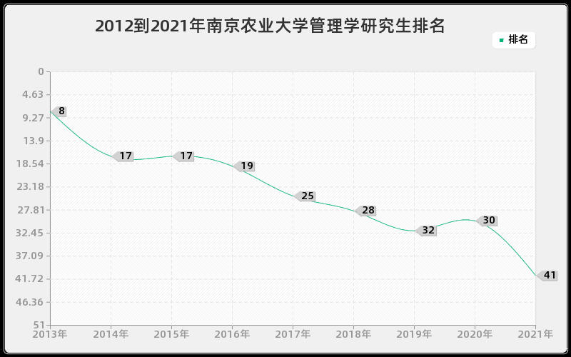 2012到2021年南京农业大学管理学研究生排名