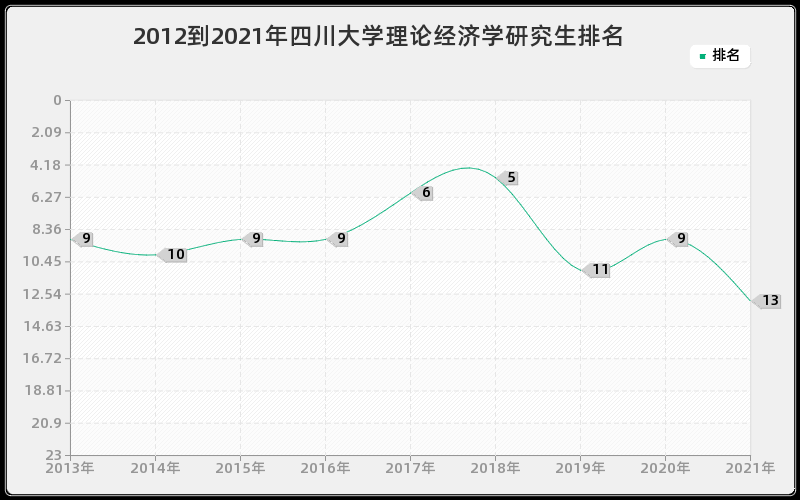 2012到2021年四川大学理论经济学研究生排名