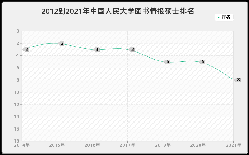 2012到2021年中国人民大学图书情报硕士排名