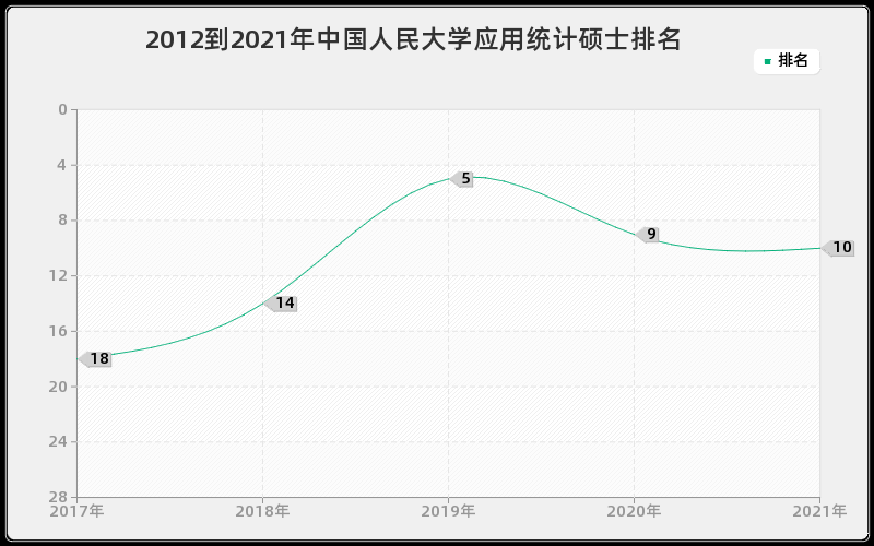 2012到2021年中国人民大学应用统计硕士排名