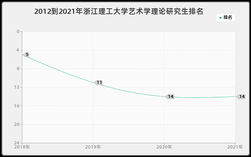 2012到2021年浙江理工大学艺术学理论研究生排名