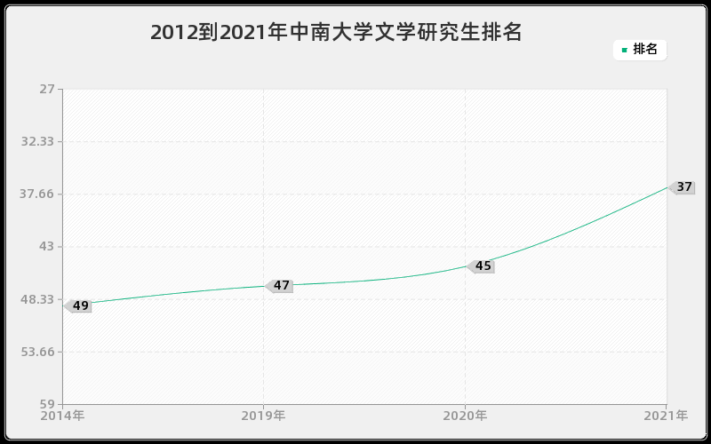 2012到2021年中南大学文学研究生排名