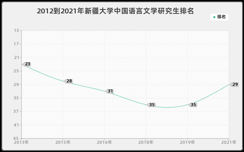 2012到2021年新疆大学中国语言文学研究生排名