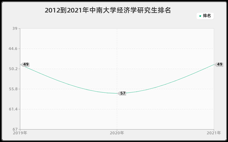 2012到2021年中南大学经济学研究生排名