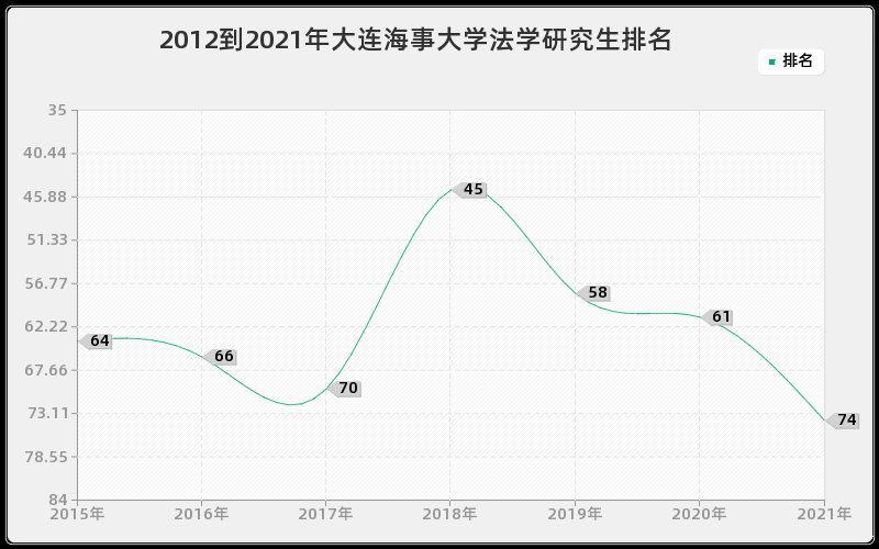 2012到2021年大连海事大学法学研究生排名