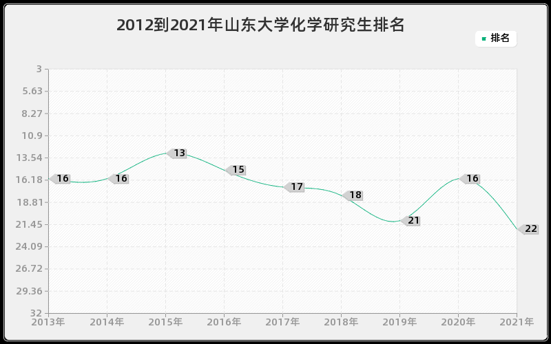 2012到2021年山东大学化学研究生排名