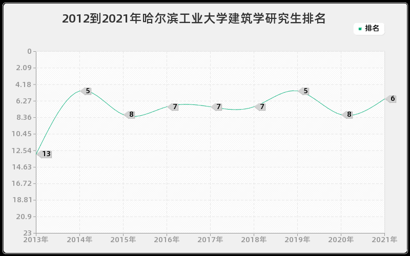 2012到2021年哈尔滨工业大学建筑学研究生排名