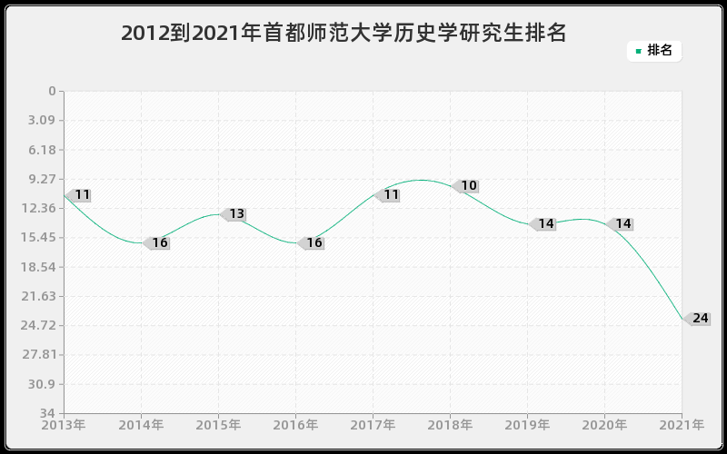 2012到2021年首都师范大学历史学研究生排名