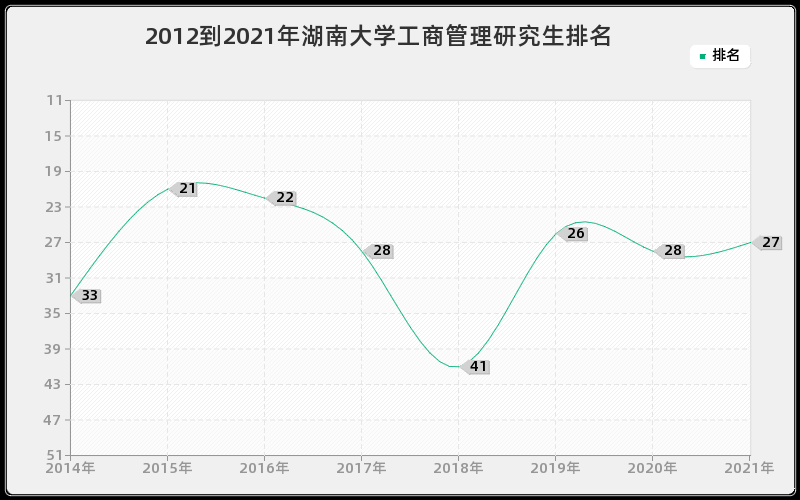 2012到2021年湖南大学工商管理研究生排名