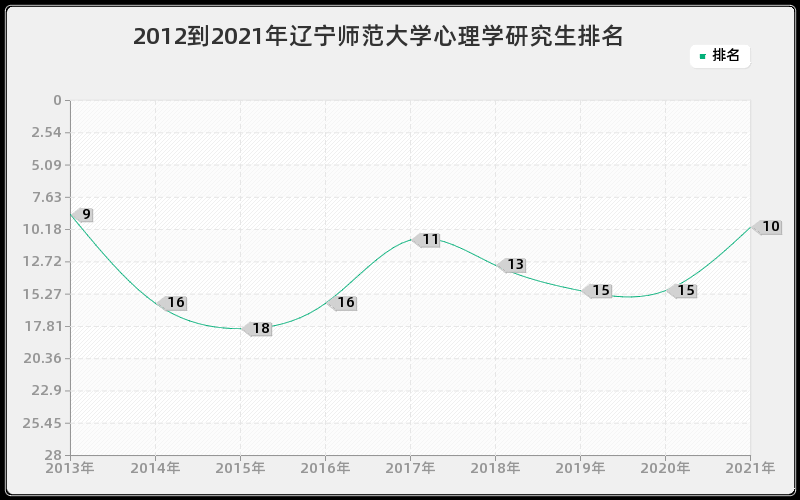 2012到2021年辽宁师范大学心理学研究生排名