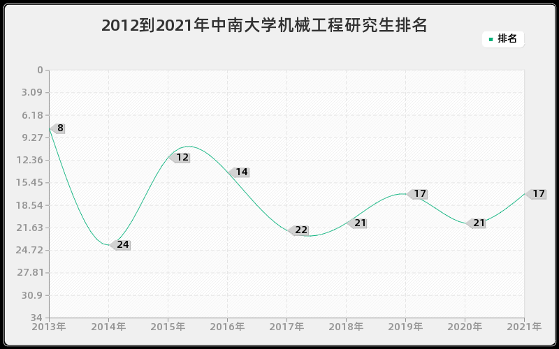 2012到2021年中南大学机械工程研究生排名