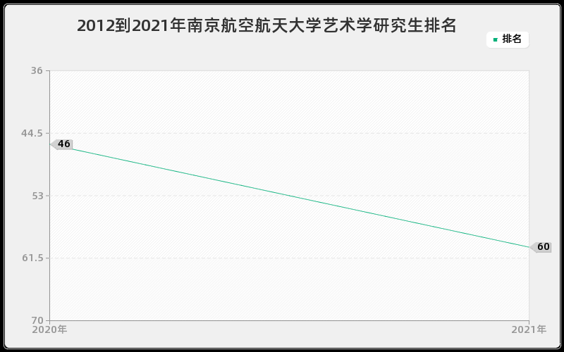 2012到2021年南京航空航天大学艺术学研究生排名