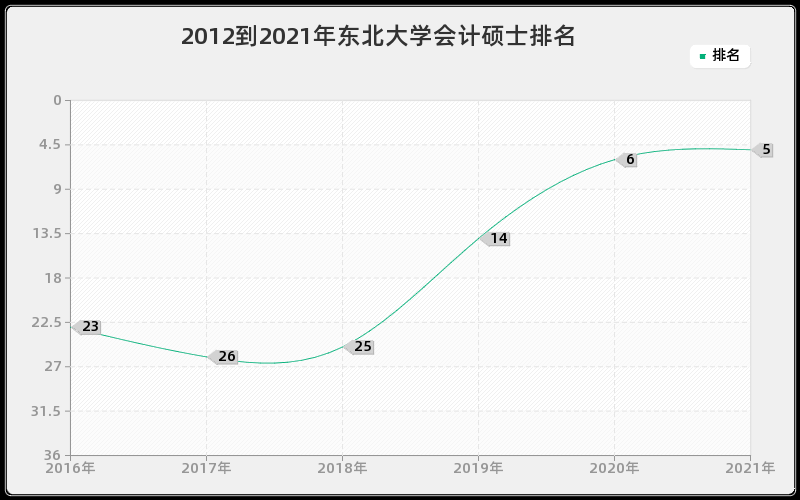 2012到2021年东北大学会计硕士排名