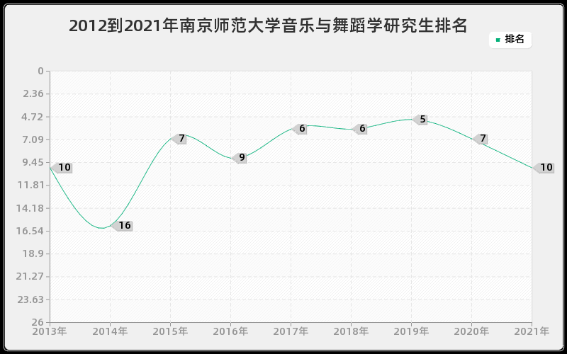 2012到2021年南京师范大学音乐与舞蹈学研究生排名