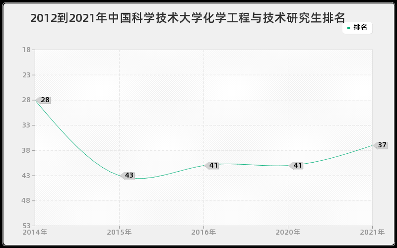 2012到2021年中国科学技术大学化学工程与技术研究生排名