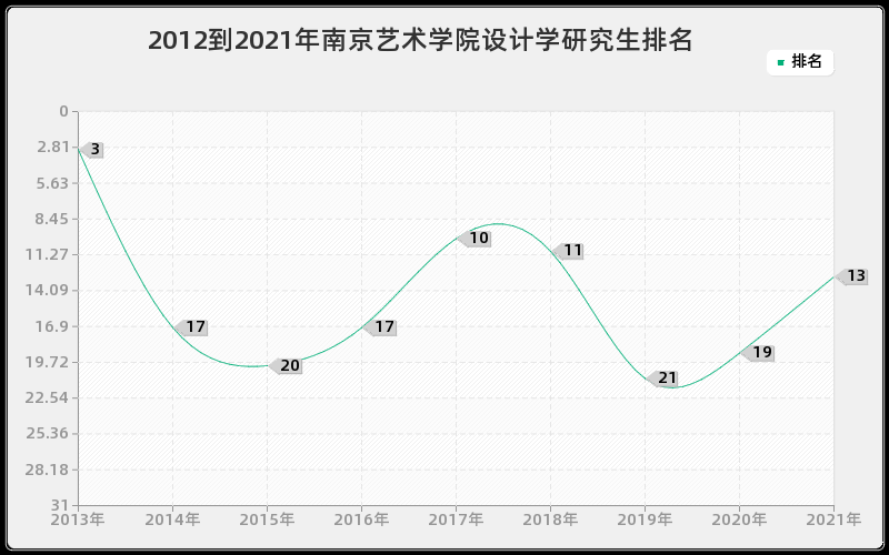 2012到2021年南京艺术学院设计学研究生排名