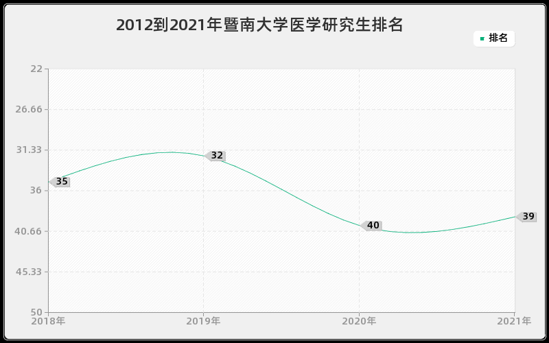 2012到2021年暨南大学医学研究生排名