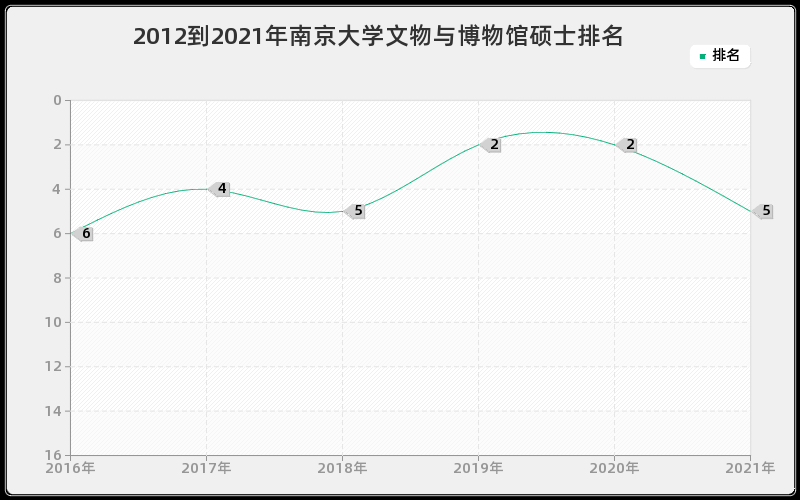 2012到2021年南京大学文物与博物馆硕士排名