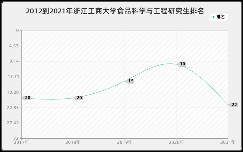 2012到2021年浙江工商大学食品科学与工程研究生排名