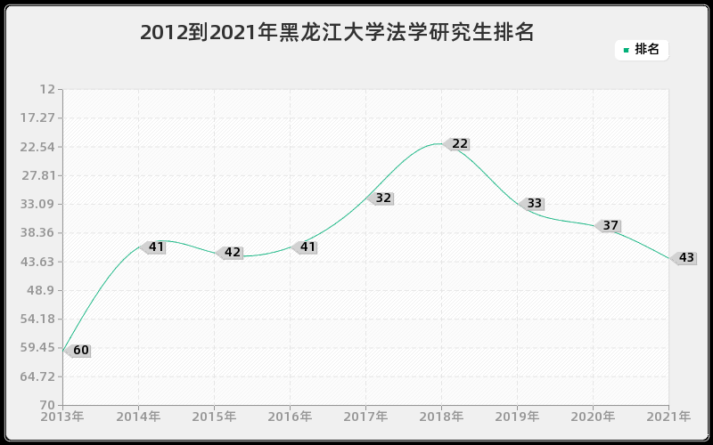 2012到2021年黑龙江大学法学研究生排名