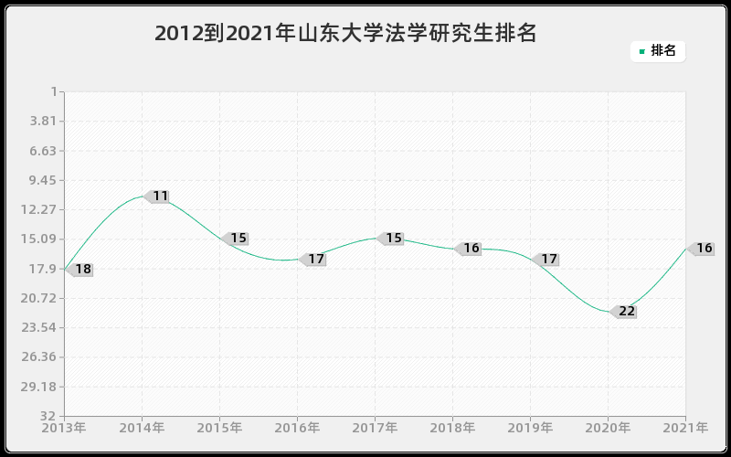 2012到2021年山东大学法学研究生排名