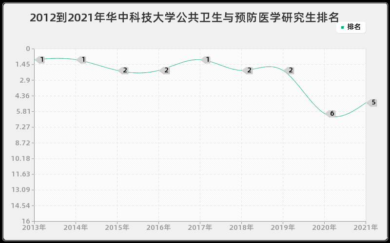 2012到2021年华中科技大学公共卫生与预防医学研究生排名