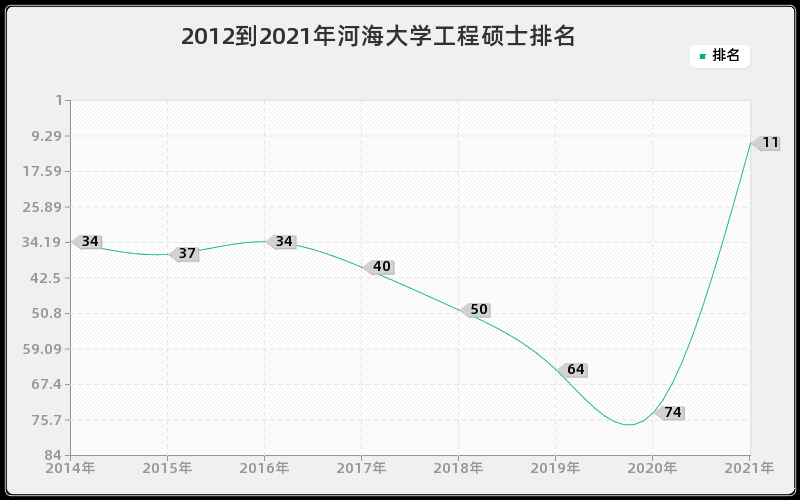 2012到2021年河海大学工程硕士排名