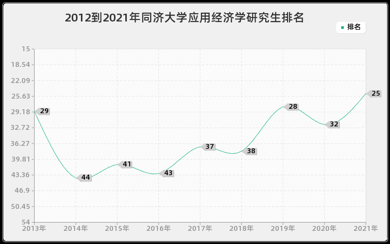 2012到2021年同济大学应用经济学研究生排名