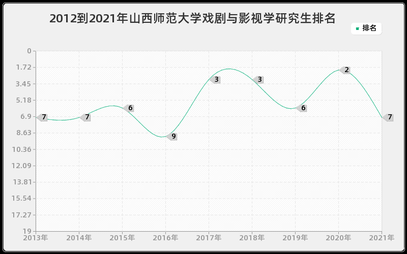 2012到2021年山西师范大学戏剧与影视学研究生排名