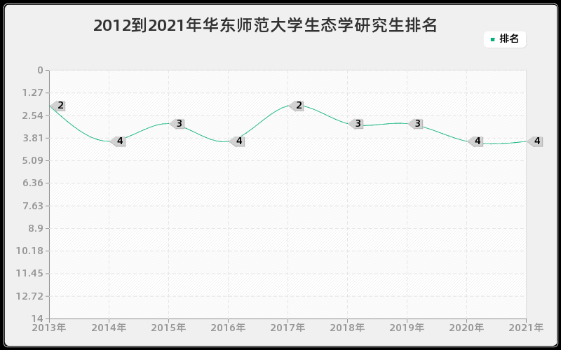 2012到2021年华东师范大学生态学研究生排名