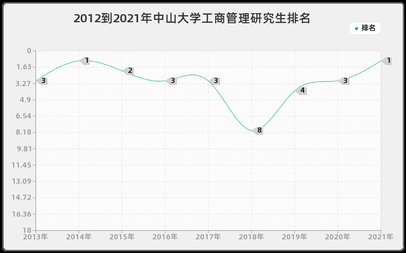 2012到2021年中山大学工商管理研究生排名