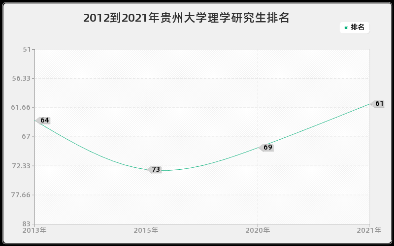 2012到2021年贵州大学理学研究生排名