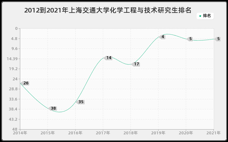 2012到2021年上海交通大学化学工程与技术研究生排名