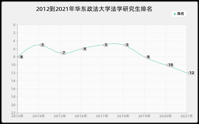 2012到2021年华东政法大学法学研究生排名