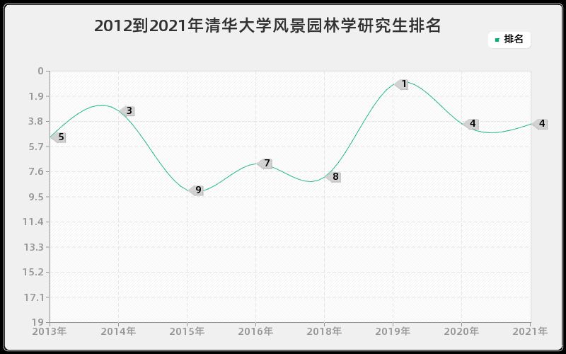 2012到2021年清华大学风景园林学研究生排名