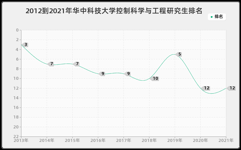 2012到2021年华中科技大学控制科学与工程研究生排名