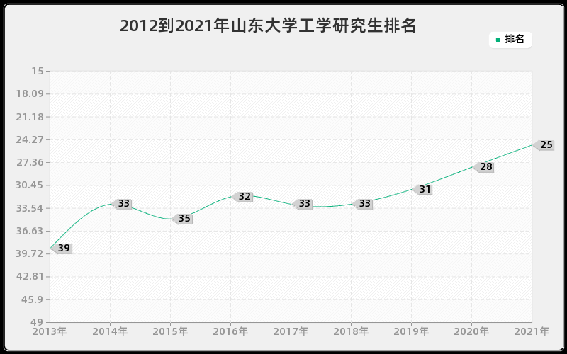 2012到2021年山东大学工学研究生排名