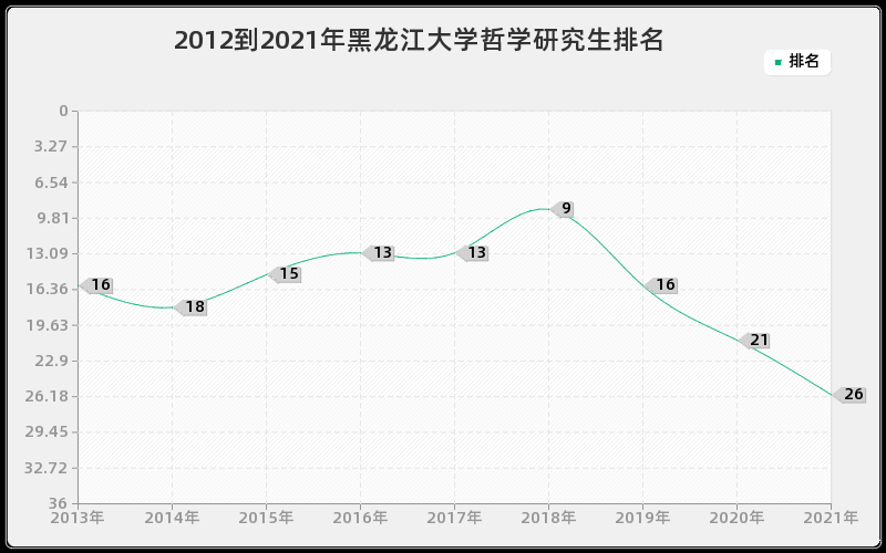 2012到2021年黑龙江大学哲学研究生排名